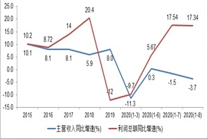 玻纤行业各重要经效指标持续向好